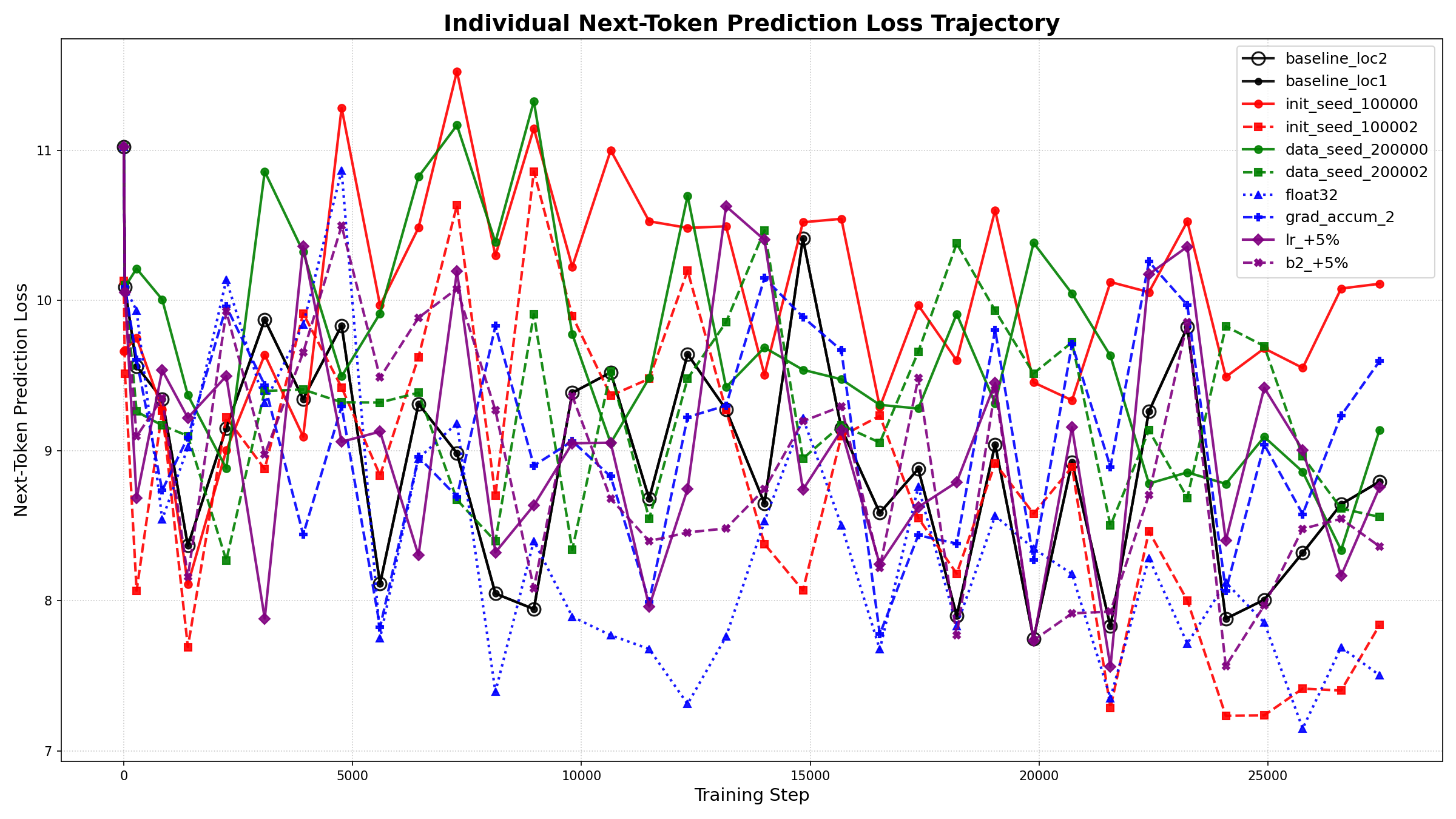 Next-token prediction loss for a single token across training, linear scale.