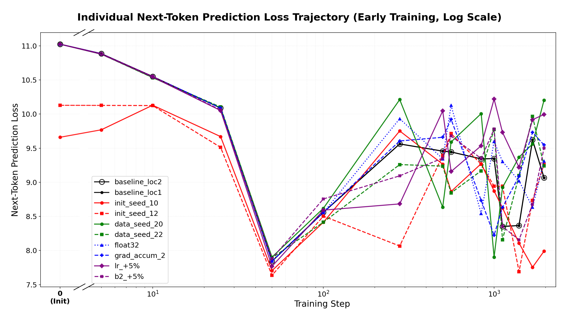 Next-token prediction loss for a single token across training, log scale.