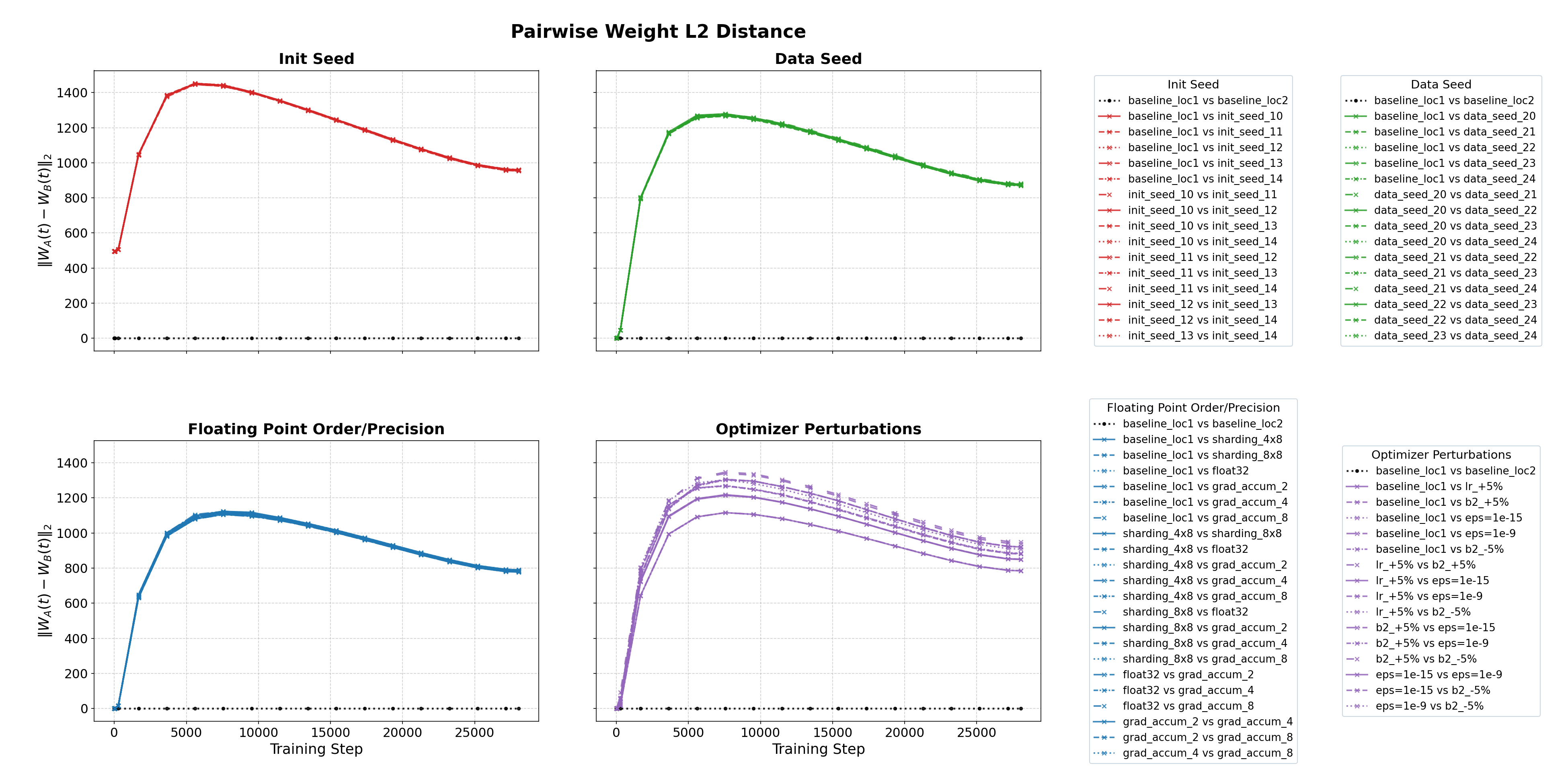 Pairwise L2 distances between models, faceted by perturbation category.