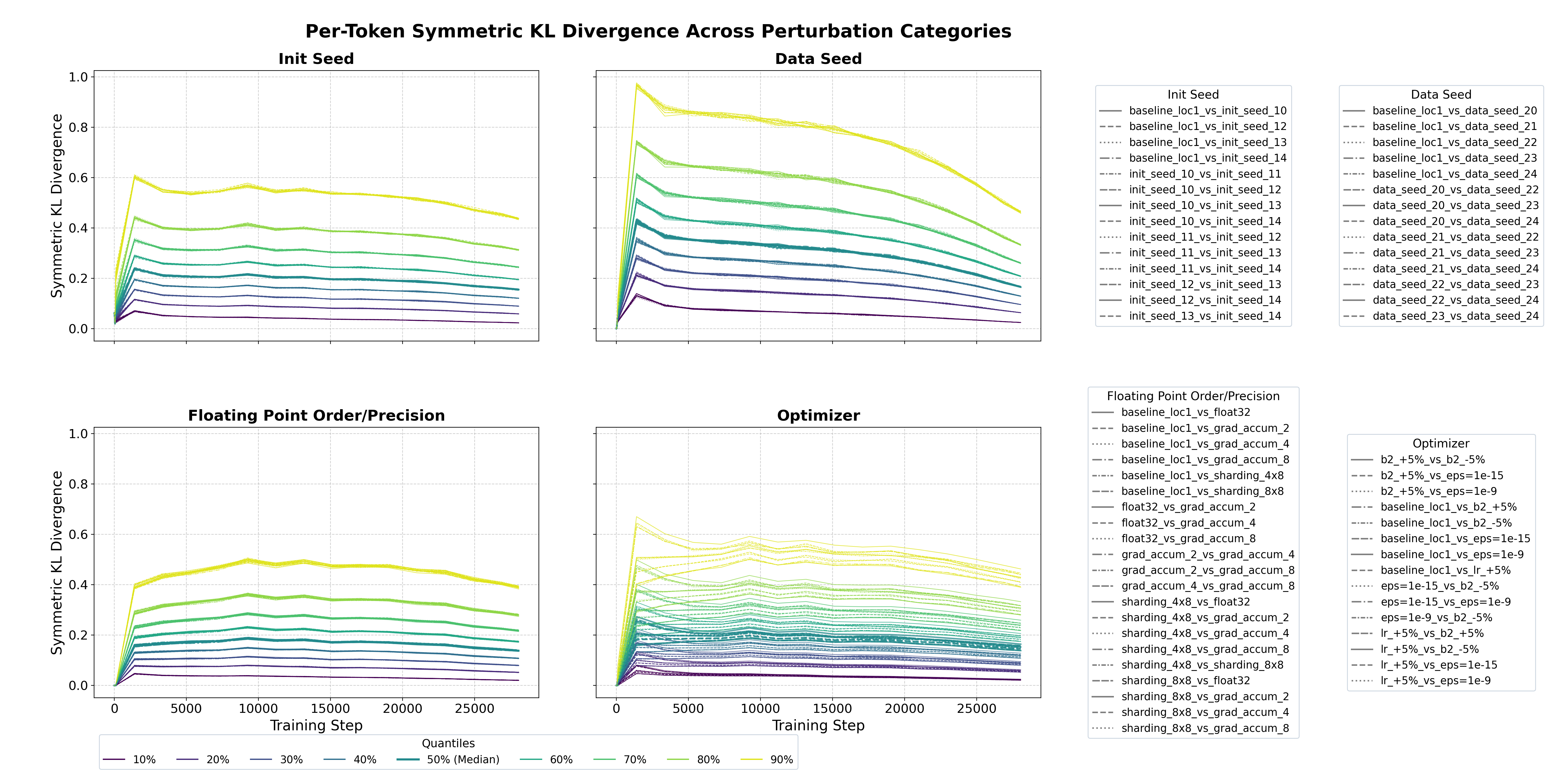 Symmetric KL divergence between models, faceted by category.