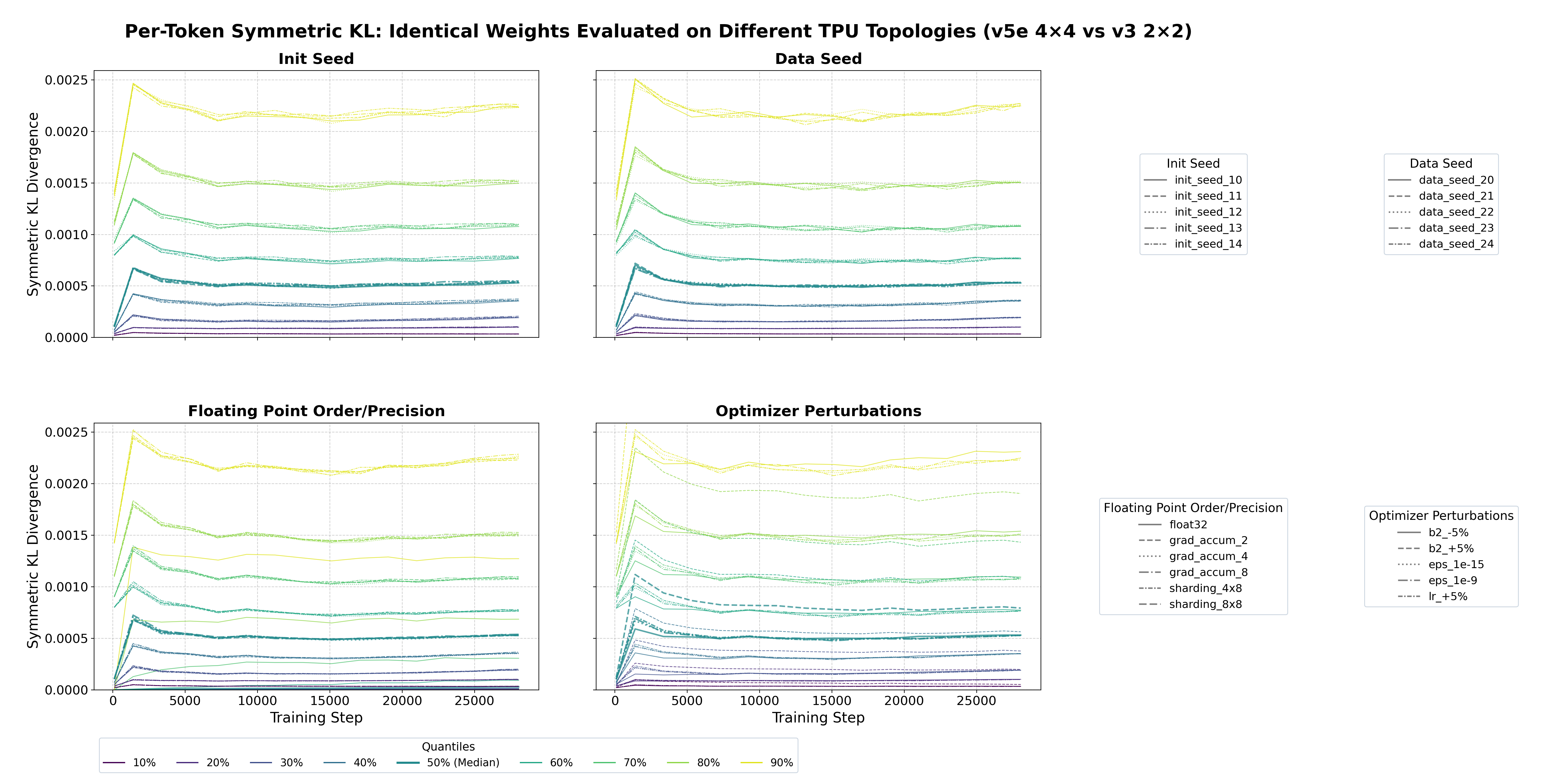 KL divergence between identical models evaluated on different TPU topologies.
