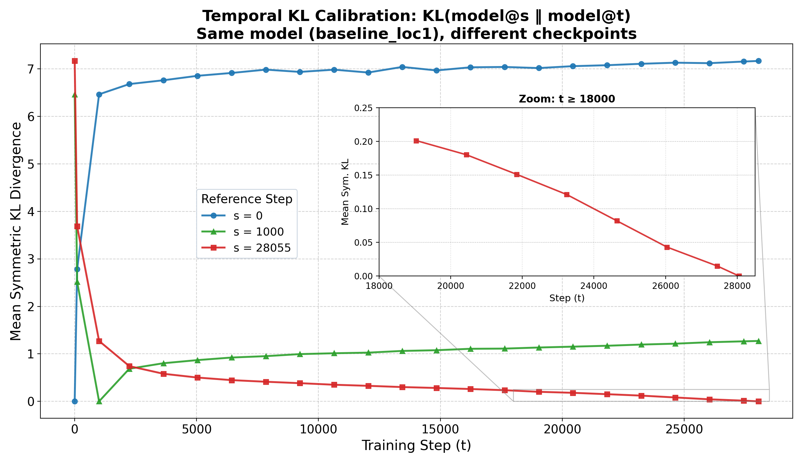 Temporal KL calibration: symmetric KL between the same model at different checkpoints.