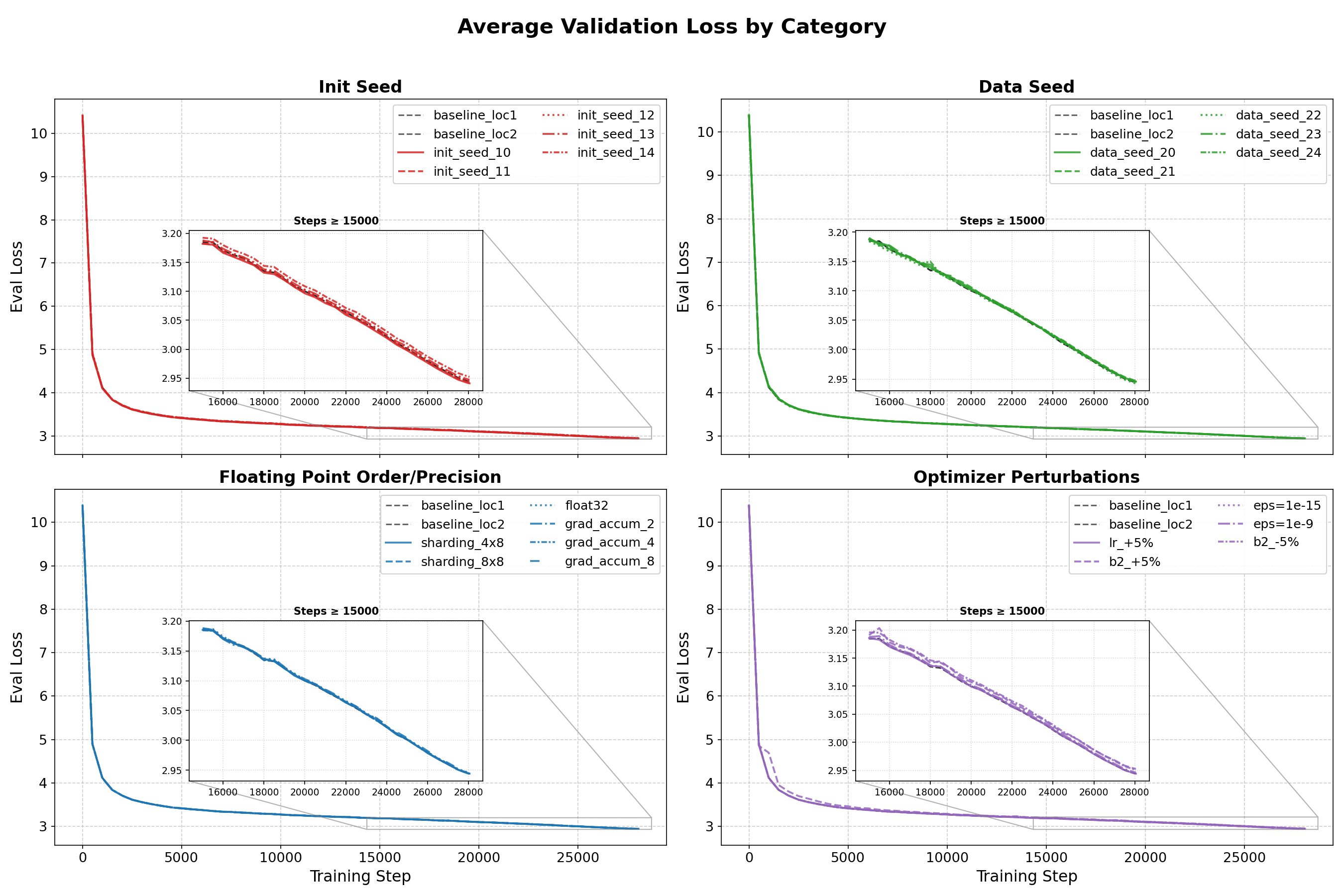 Average validation loss curves, indistinguishable across all 23 runs.